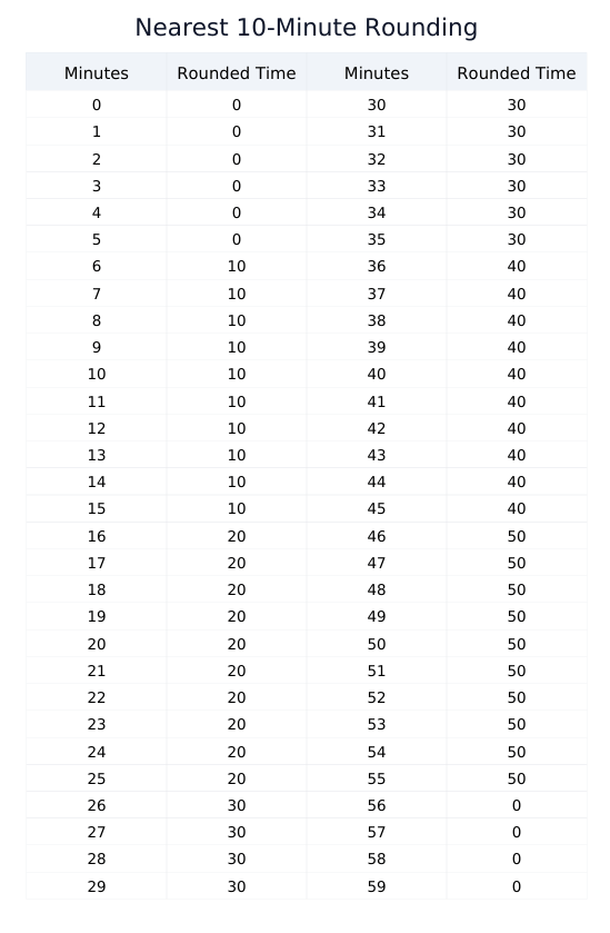 10-Minute Time Clock Rounding Chart - Click to use the interactive calculator A time clock rounding chart for the 10-minute rule, illustrating how punch times are standardized for consistent work time calculate outcomes.