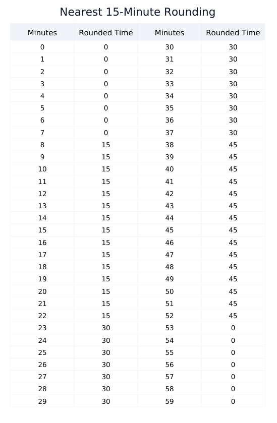 15-Minute (Rule of 7) Time Clock Rounding Chart - Click to use the interactive calculator The 15-minute time clock rounding chart, also known as the rule of 7, a widely used standard for fair work time calculate procedures.