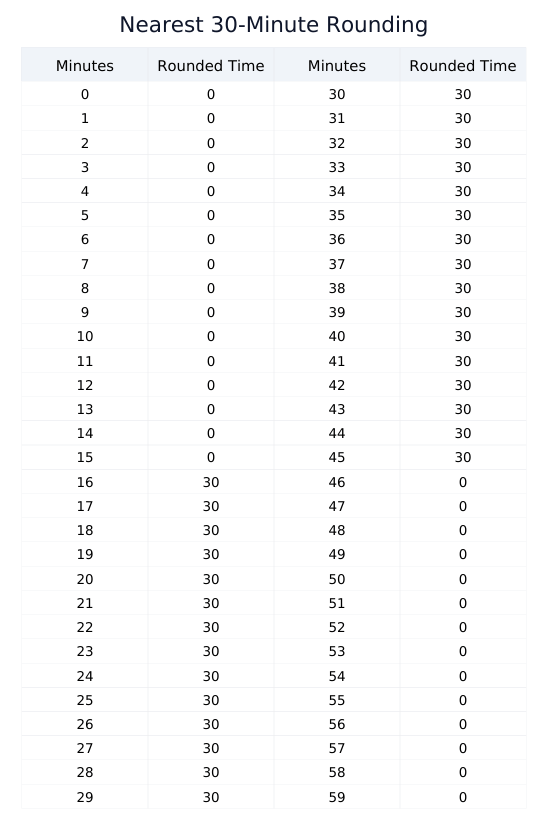 30-Minute Time Clock Rounding Chart - Click to use the interactive calculator A time clock rounding chart for the 30-minute rule, used for broader time tracking increments in certain work time calculate systems.