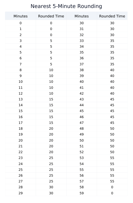 5-Minute Time Clock Rounding Chart - Click to use the interactive calculator A time clock rounding chart for the 5-minute rule, showing how minutes from :01 to :59 are rounded for an accurate work time calculate process.