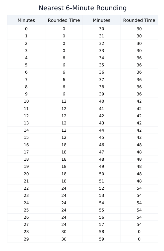 6-Minute (Tenth of an Hour) Time Clock Rounding Chart - Click to use the interactive calculator A time clock rounding chart for the 6-minute rule (tenths of an hour), a common method for simplifying payroll and work time calculate tasks.