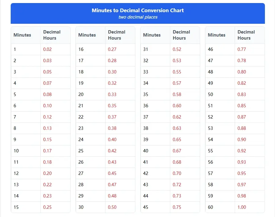 Minutes to Decimal Hours Conversion Chart (2 Decimal Places) Minutes to decimal conversion chart with two decimal places - showing precise conversions from 1-60 minutes for standard business applications