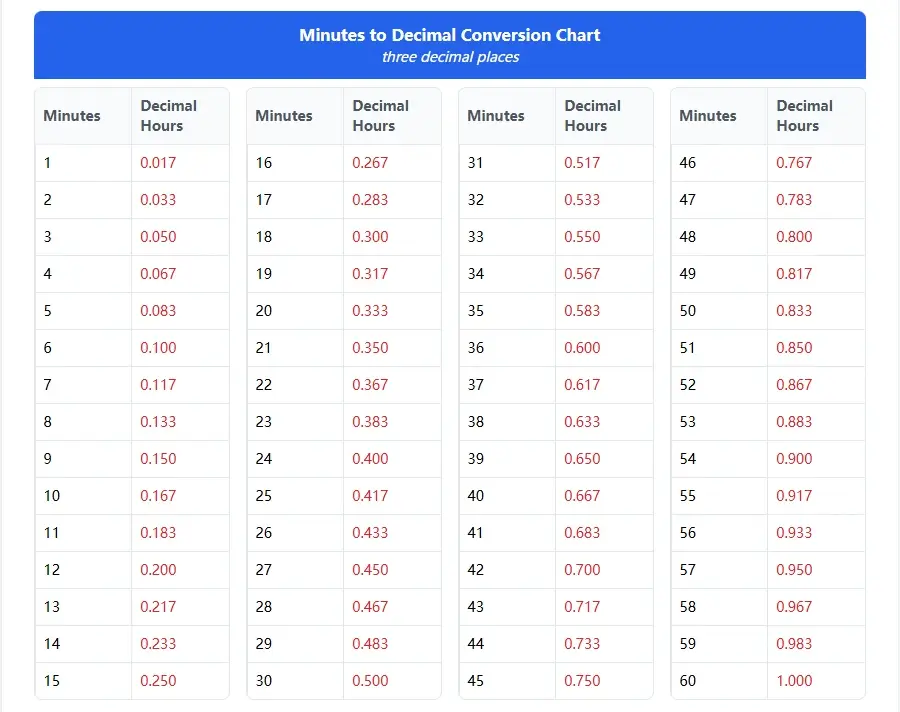 Minutes to Decimal Hours Conversion Chart (3 Decimal Places) Minutes to decimal conversion chart with three decimal places - enhanced precision for detailed project tracking and high-value billing