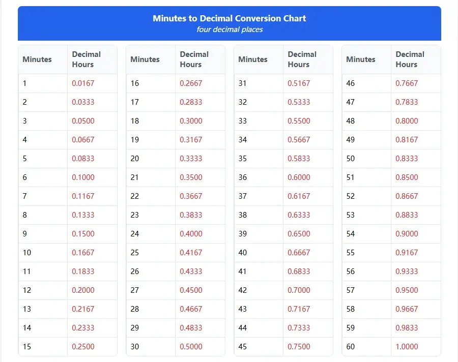 High-Accuracy Minutes to Decimal Hours Chart (4 Decimal Places) Minutes to decimal conversion chart with four decimal places - maximum precision for scientific and manufacturing applications