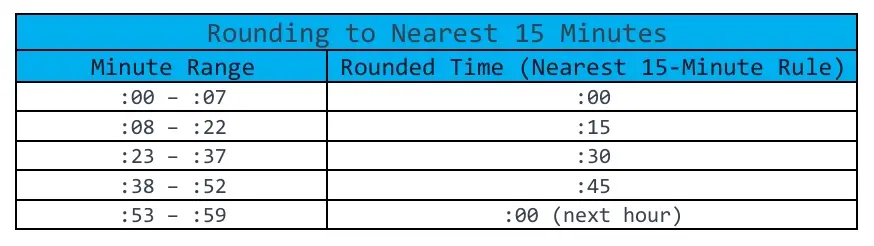 A chart showing how time is rounded to the nearest 15 minutes.