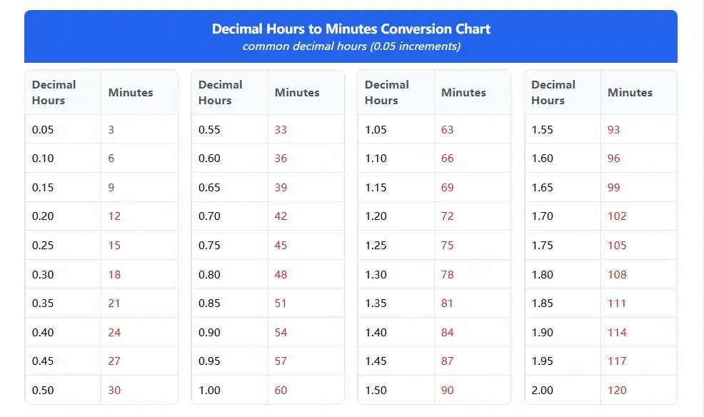 High-Precision Decimal Hours to Minutes Chart (0.05 Increments) Time conversion chart, from high-precision decimal hours to minutes conversion chart featuring 0.05-hour increments from 0.05 to 2.00 hours with exact minute values for specialized time tracking needs