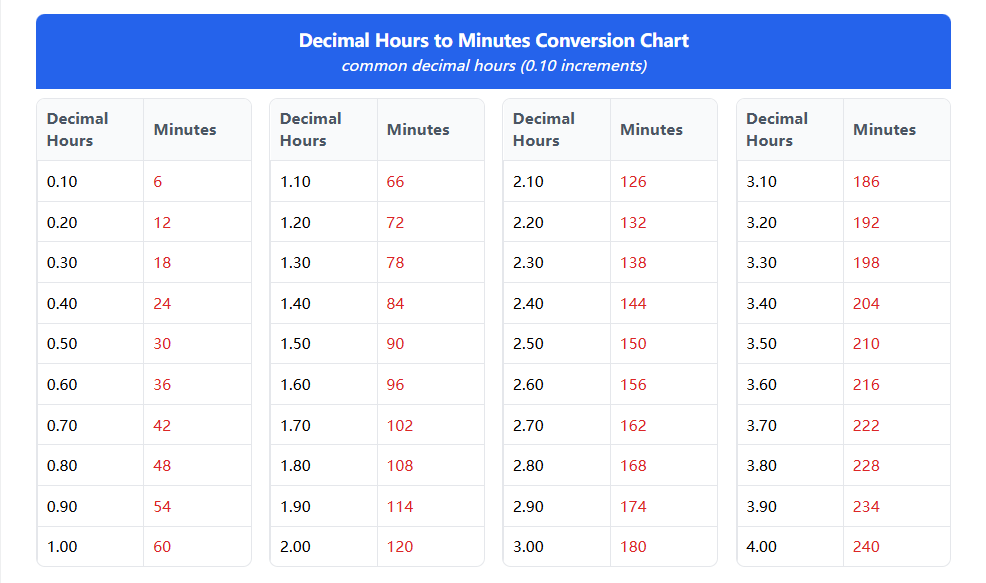 Decimal Hours to Minutes Chart (0.1 Increments) Time conversion chart, from decimal hours to minutes conversion chart displaying tenth-hour increments from 0.1 to 4.0 hours with precise minute calculations for detailed time tracking applications