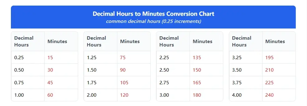 Decimal Hours to Minutes Chart (0.25 Increments) Time conversion chart, from decimal hours to minutes conversion chart showing quarter-hour increments from 0.25 to 4.00 hours with corresponding minute values for professional time tracking